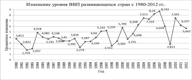 динамика ввп развитых стран. ввп развивающихся стран. ввп россии 2021 место в мире. ввп в развивающихся странах график. уровень ввп.