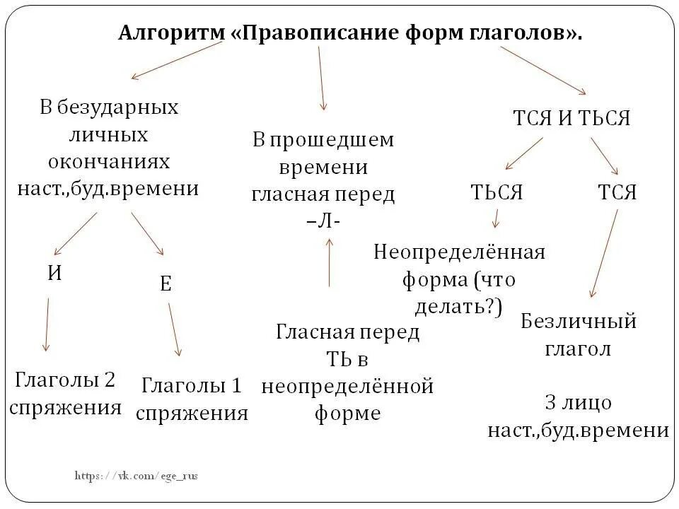 Алгоритм правописание гласных в окончании глаголов. Алгоритм правописания безударных личных окончаний глаголов. Алгоритм написания окончаний глаголов 4 класс. Правописание безударных окончаний глаголов прошедшего времени. Б л глагол