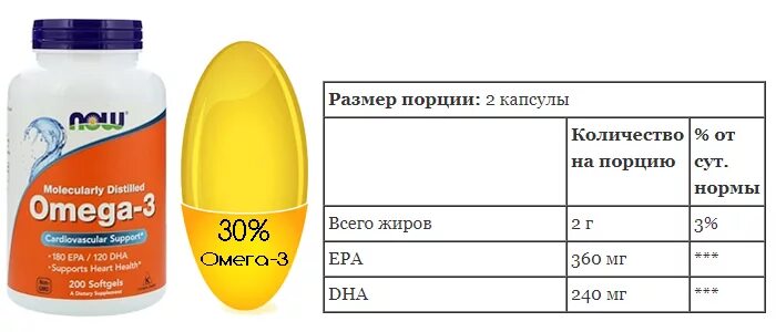 Как принимать омега 3 и витамин д. Норма Омеги в EPA/DHA Омега 3. Дозировка витамина Омега 3. Омега 3 жирные кислоты 1000 мг. Лекарство Омега 3 д3 Мах.