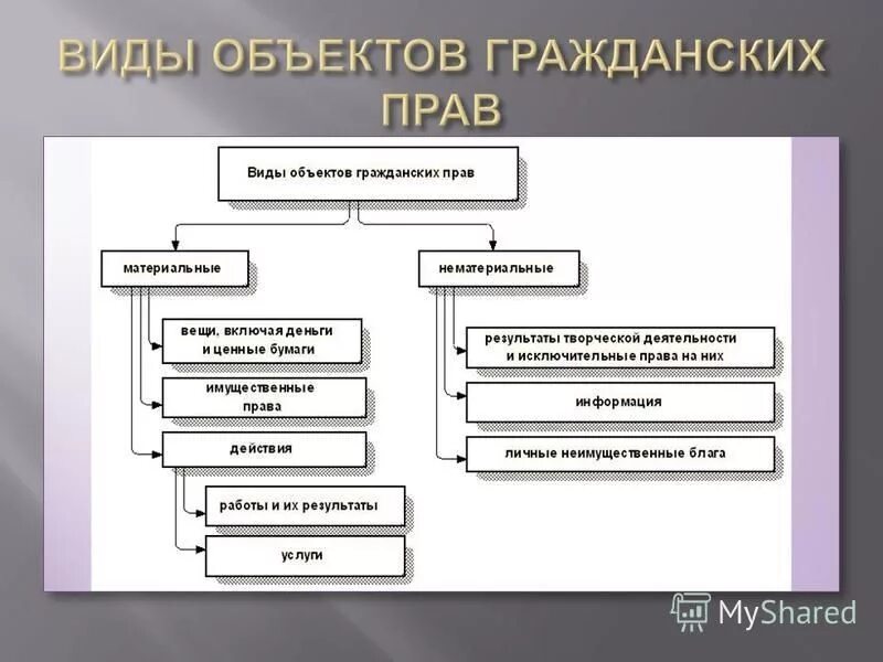 Виды объектов гражданских прав. Объекты гражданских прав ценные бумаги. Виды объектов в гражданском праве. Материальные блага как объекты гражданских прав