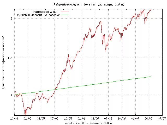 райффайзен капитал. пиф райффайзен золото. райффайзен инвестиции приложение. доходность пифов. пифы райффайзен банка доходность.