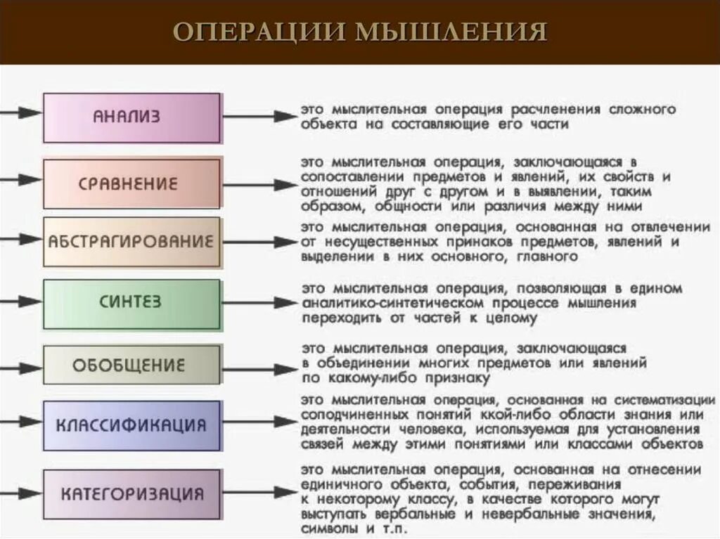 Можно объединить в следующие группы. Основные операции мышления. Операции мышления.психология примеры. Типы мышления мышления психология. Охарактеризуйте операции мышления.