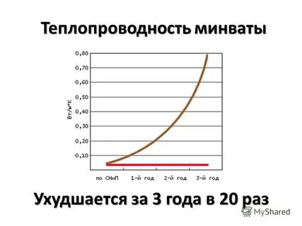 Теплопроводность минеральной ваты 50 мм