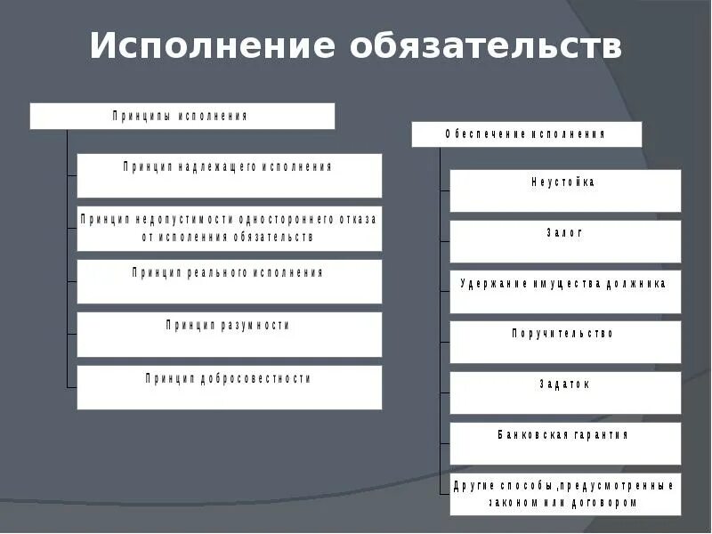 Исполнение обязательств. Порядок исполнения обязательств. Субъекты исполнения обязательств. Принципы исполнения обязательств. 3 субъекты обязательства