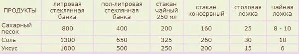 1 5 кг в граммах. Сколько сахара в литровой банке в кг. Сколько грамм в литровой банке. Сколько грамм сахара в 1 литре. Сколько сахара в 1 литре банки.