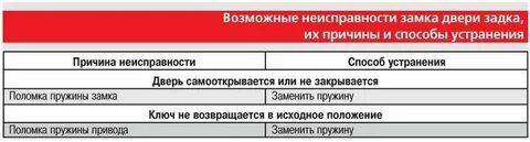 Неисправности замков