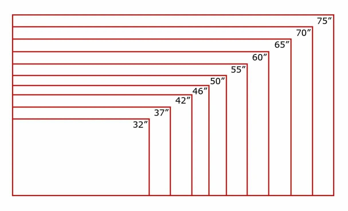 Сравнение телевизора 43. Самсунг телевизор 65 дюймов габариты чертеж. Сравнение диагоналей телевизоров. Диагонали ТВ. Сравнение размеров телевизоров.