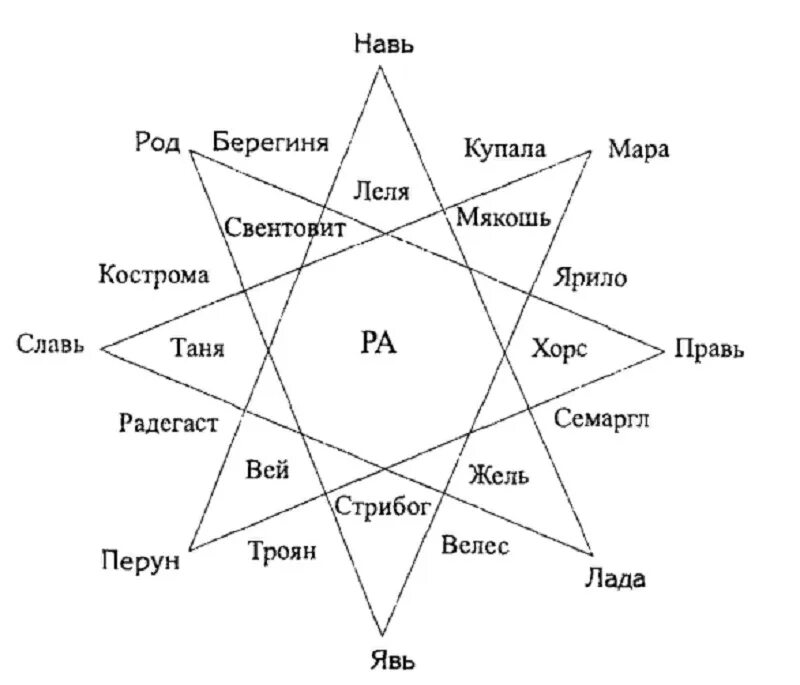 Рост хорса. Иерархия славянских богов схема. Пантеон славянских богов. Славянская мифология Пантеон славянских богов. Пантеон славянских богов схема.