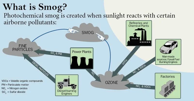 Fill in warming fuels smog layer spill. Smog is. smog meaning. photochemical smog. smog what is it.