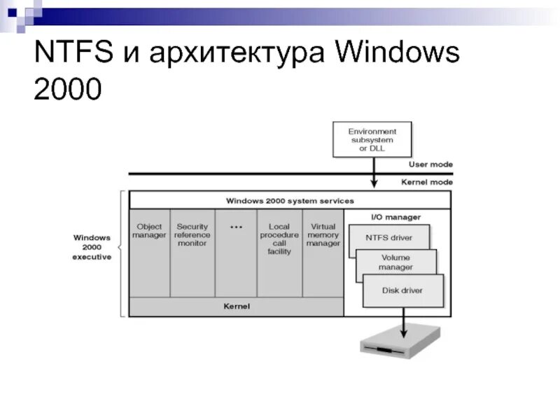 Операционный система windows 2000. Архитектура windows 2000. структура windows 2000. ntfs схема. архитектура windows 8.