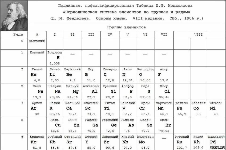 0 группа элементов