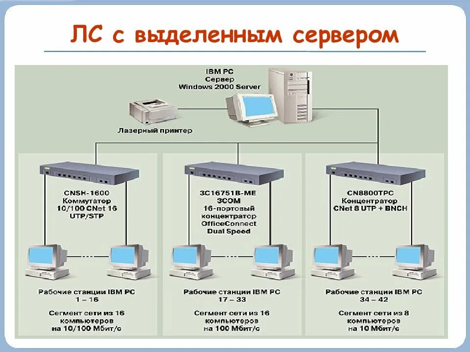 ЛВС С выделенным сервером. Схема локальной сети с выделенным сервером. Пример сети с выделенным сервером. Выделенный сервер. Server как пользоваться