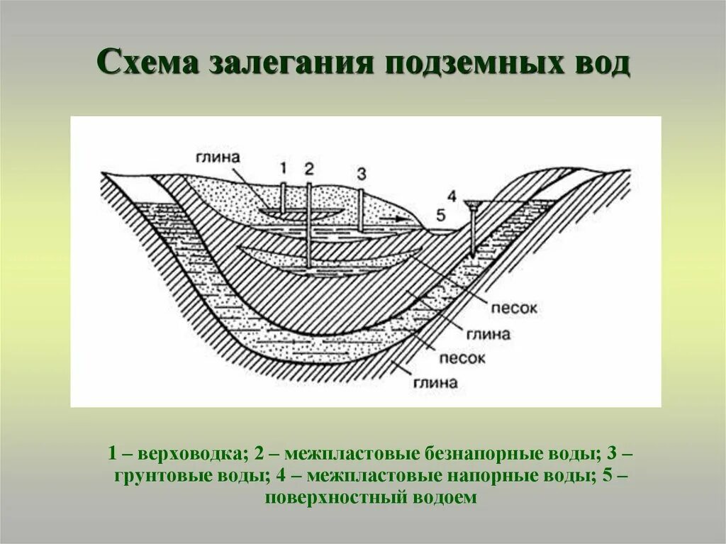 Подземные воды условия залегания. Подземные воды грунтовые и межпластовые. Схема залегания грунтовых и межпластовых вод. Грунтовые воды (1-й от поверхности безнапорный Горизонт);. Схема залегания подземных вод.