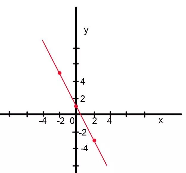 Постройте график уравнения y 1. X 2 Y 2 0 график. Построить график уравнения 2y-x=4. Постройте график уравнения 2x+y=4. Построй график уравнения 4x+2y+2 0.