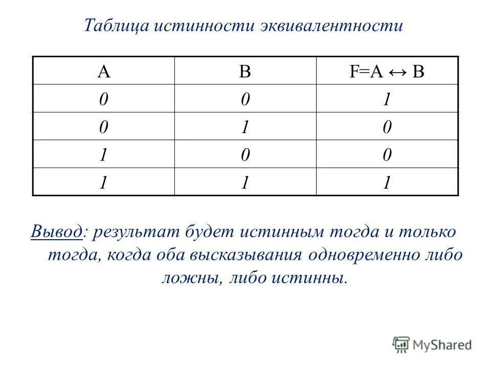 Из высказываний а и б верно. Эквивалентность таблица истинности. Эквивалентностьтабоица истиночти. Эквивалентность логическая операция. Таблица истинности эквивалентности в информатике.