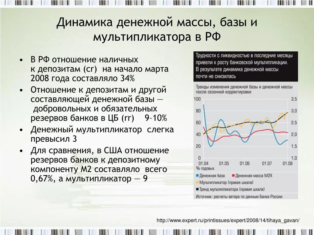 Урок денежная масса и денежная база. Динамика денежной массы и денежной базы. Денежная масса денежный мультипликатор. Денежный мультипликатор динамика. Динамика денежного мультипликатора в России.