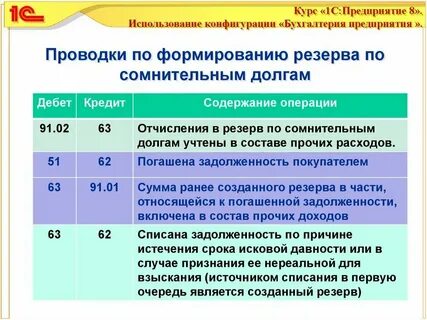 Списаны суммы резерва по сомнительным долгам