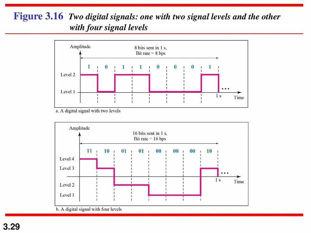 M 2 signals