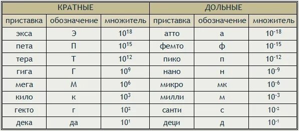 10 в 15 как называется