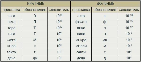 Физика пения. Приставки кило мега гига физика таблица. Приставки мега тера. Приставки кило мега гига тера. Мега микро нано таблица приставок.