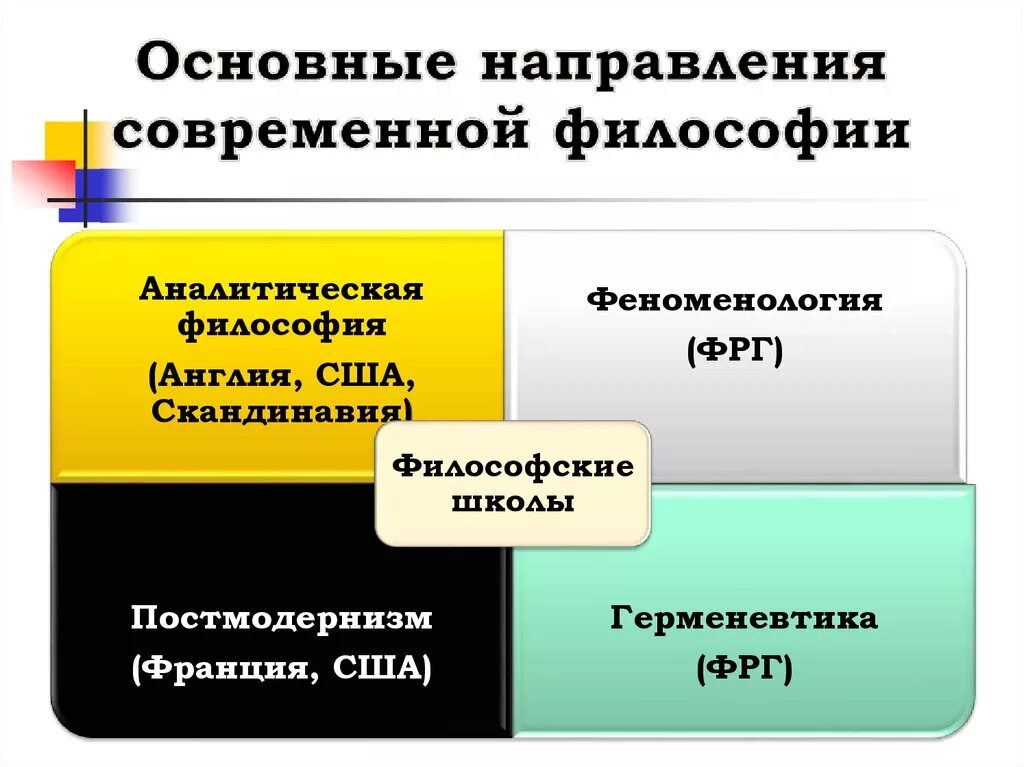 К современной философии относятся. Направления современной философии. Современные философские направления. Основные направления философии. Основные направления философии современности.