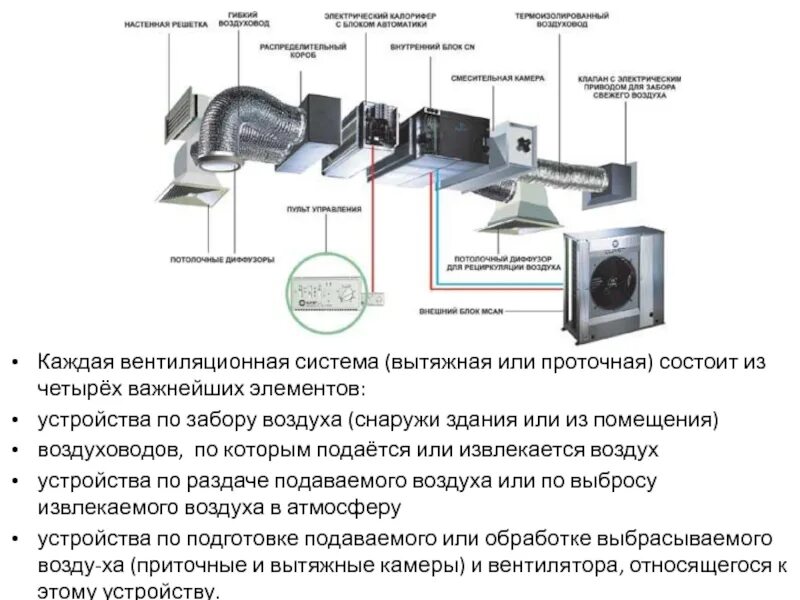 Функция систем вентиляции. Приточно вытяжная система вентиляции схема. приточно-вытяжная установка схема установки. схема элементов систем вентиляции вытяжной. приточно вытяжная вентиляция из чего состоит схема.