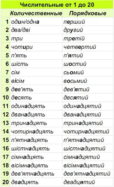 Цифры на украинском. Числа на украинском языке. Порядковые числительные в украинском языке. Числительные на белорусском языке.