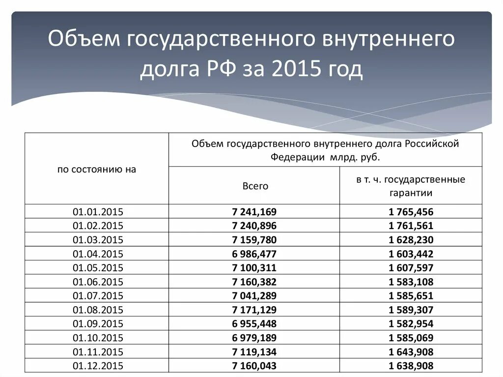 Объем государственного внутреннего долга. Объем внутреннего долга РФ. Объем государственного долга РФ. Внутренний государственный долг. Размер долга рф