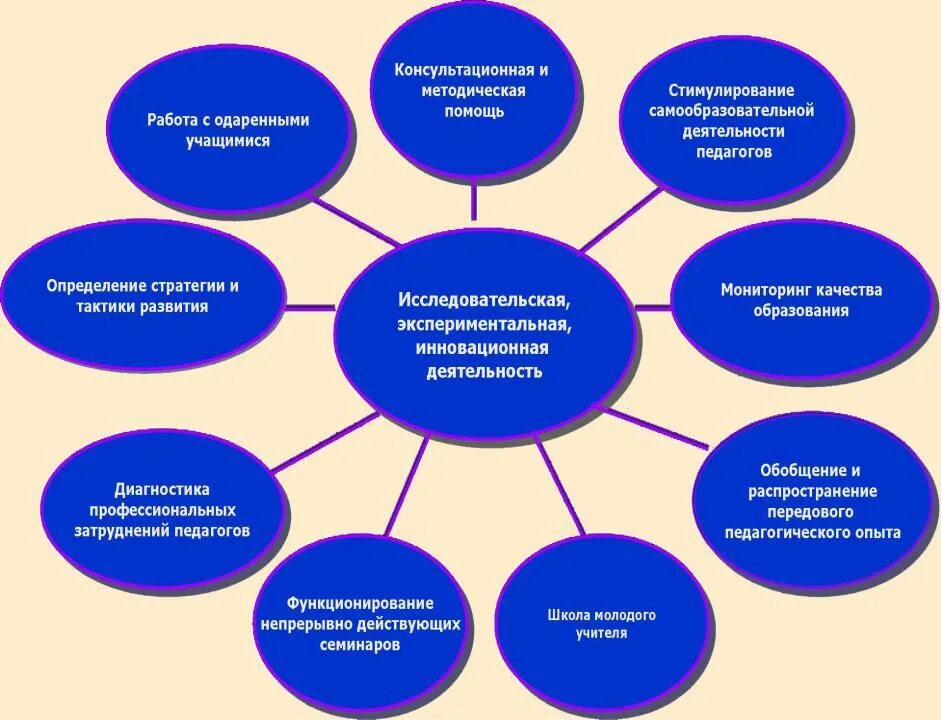 Оказание консультативной и методической помощи. Мониторинг инновационной деятельности. Инновационная деятельность в школе. Продукты инновационной деятельности в школе. Консультативно-методическая функция PR фото.