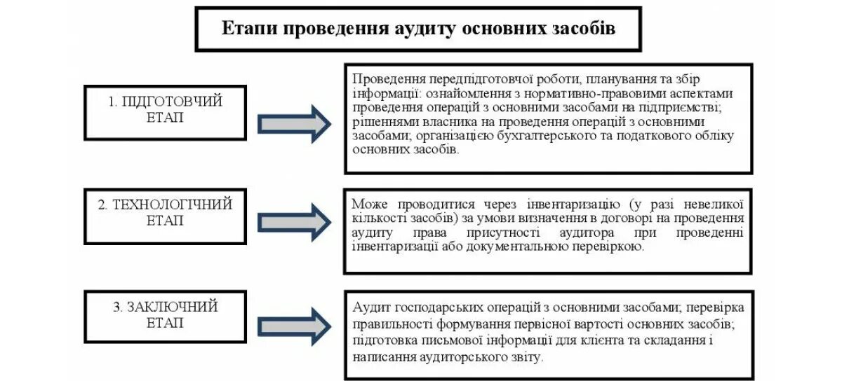 Аудит основных средств схема. Задачи аудита основных средств. Этапы аудита основных средств. Цели и задачи аудита основных средств. Проведение аудита основных средств