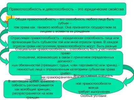 Правоспособность юридического лица возникает