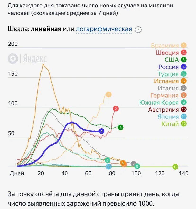 Народонаселение, динамика численности населения мира. Динамика заболеваемости коронавирусом в россии. График ввп стран 2020. График мир. График мир.
