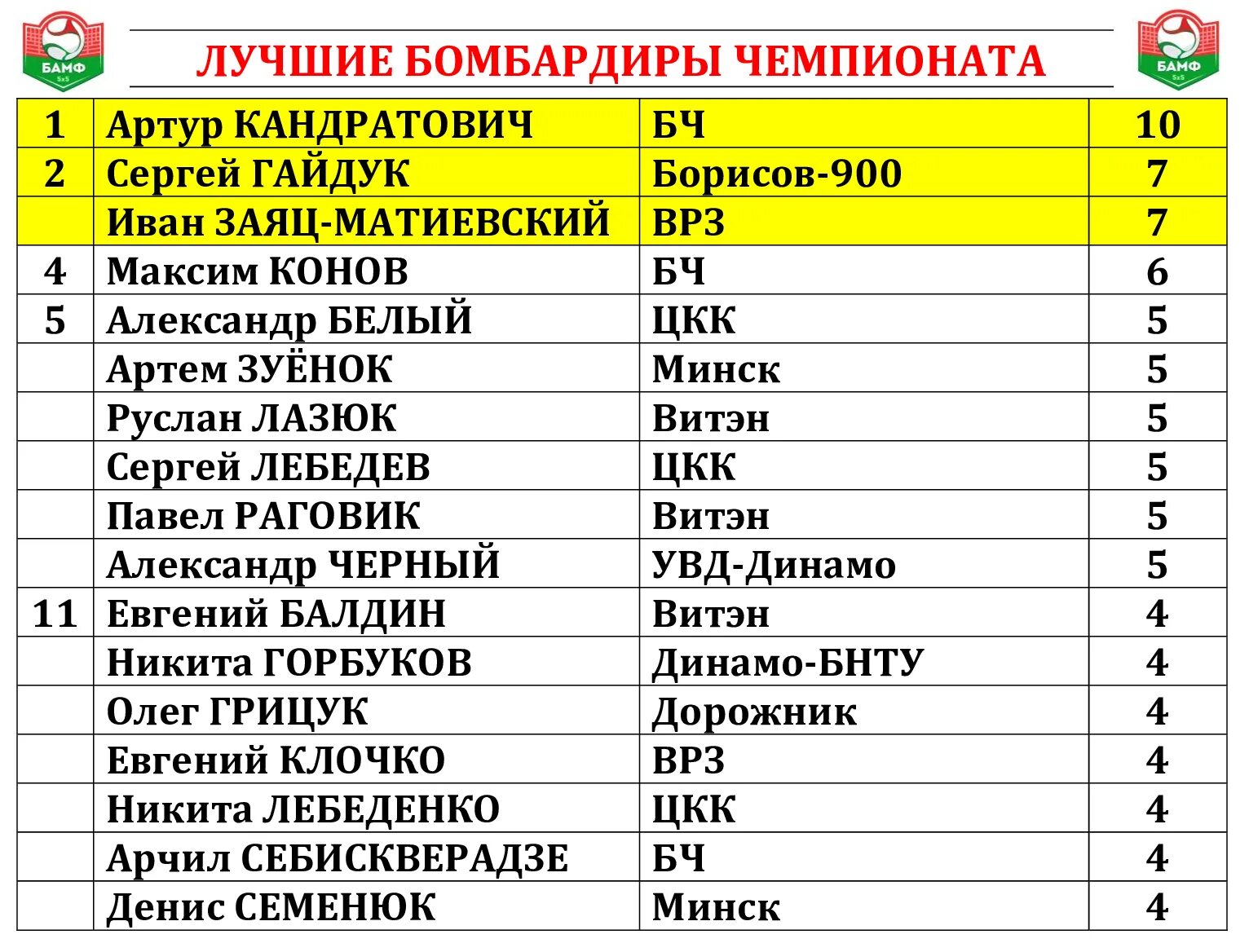 Футбол чемпионат беларуси результаты