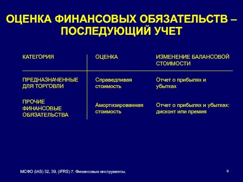 Изменение финансовых обязательств. Финансовые инструменты МСФО. МСФО 7 финансовые инструменты. МСФО 9 финансовые инструменты. Показатели инструментов финансовой оценки.