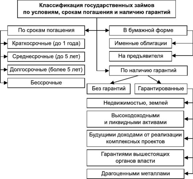 Формы государственного долга. Классификация государственных кредитов схема. Виды государственного кредита. Классификация гос займов. Классификация видов государственного долга.