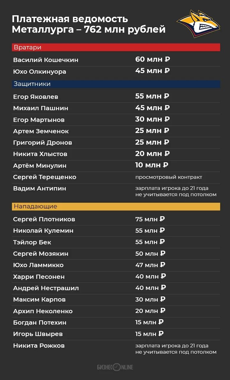 Зарплата хоккеистов трактора. Металлург зарплата. Зарплаты игроков КХЛ. Заработная плата хоккеистов КХЛ. Зарплата игроков КХЛ 2021.