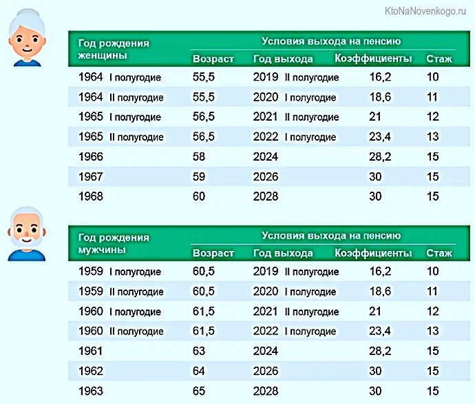 Пенсионный Возраст в России таблица по годам. Пенсионный Возраст выхода на пенсию таблица. Таблица пенсионный Возраст в 2022 году в России. Таблица возрастов выхода на пенсию.