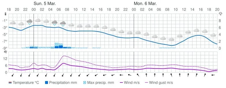 Погода кировск норвежский на неделю. Погода в Мурманске на 10. Погода в Мурманске на неделю. Прогноз погоды в Мурманске на неделю. Рп5 Кандалакша.