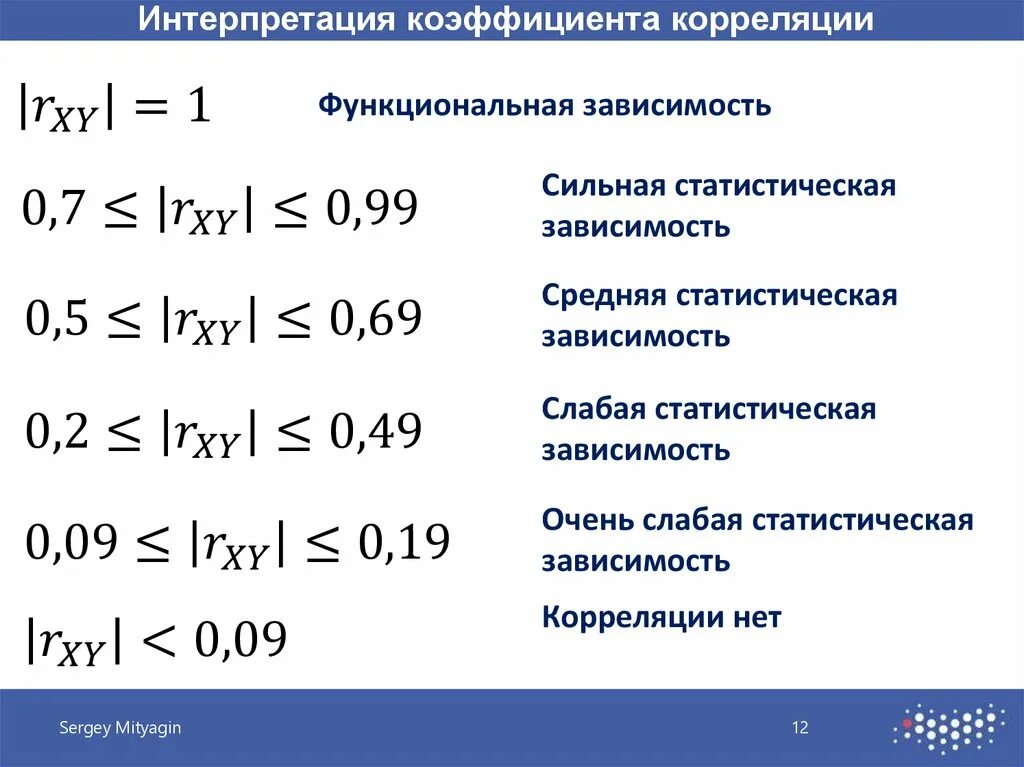 Нулевая зависимость. Интерпретация коэффициента корреляции. Коэффициент корреляции Пирсона интерпретация. Коэффициент корреляционной зависимости. Линейный коэффициент корреляции интерпретация.