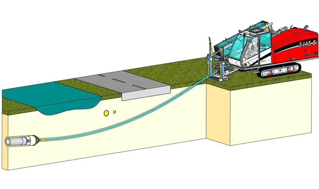 ГНБ бурение технология. Метод бестраншейной прокладки труб. Прокладка трубопровода методом ГНБ технология. Технология бестраншейной прокладки нефтепровода. Горизонтальное бурение прокладки труб