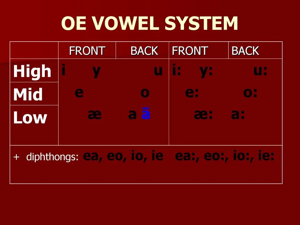 The system английский. Vowel System. Old English Vowel System. OE Vowel System. Old English consonants.