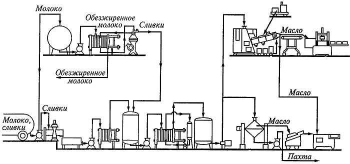 Аппаратурно технологическая схема производства сливочного масла. Машинно аппаратурная схема производства сливочного масла. Аппаратурная схема производства сливочного масла. Машинно-аппаратурная схема линии производства сливочного масла. Масло методом сбивания
