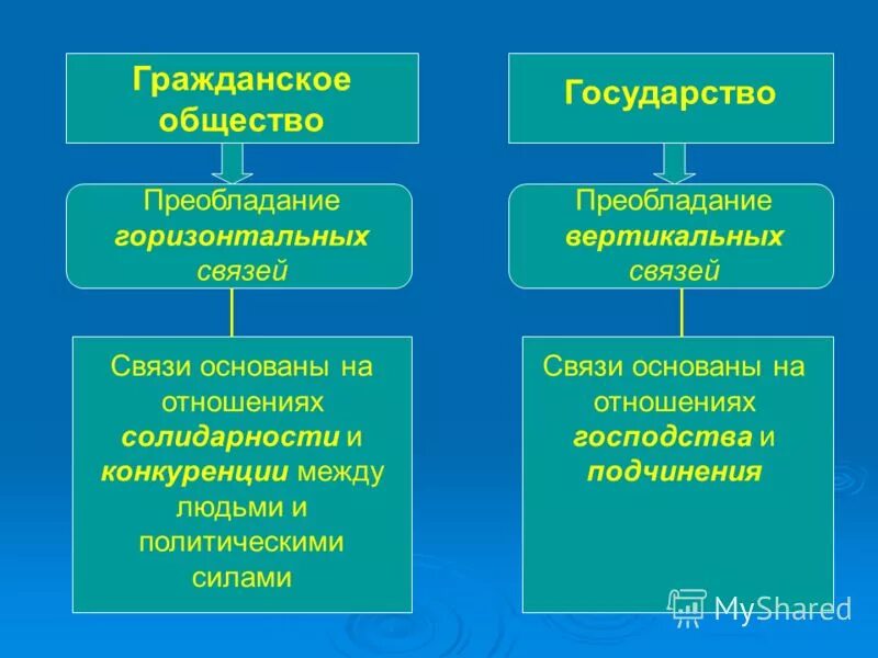 Характеристика связей гражданского общества