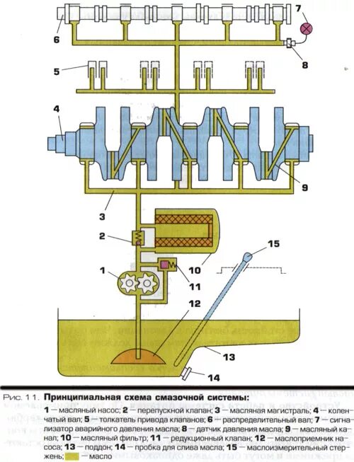 Масляный канал ваз. Система смазки ДВС ВАЗ 2112 16. Система смазки ДВС ВАЗ 2112 16 клапанов. Принципиальная схема системы смазки двигателя ВАЗ. Система смазки двигателя ВАЗ 2112 16 клапанов схема.