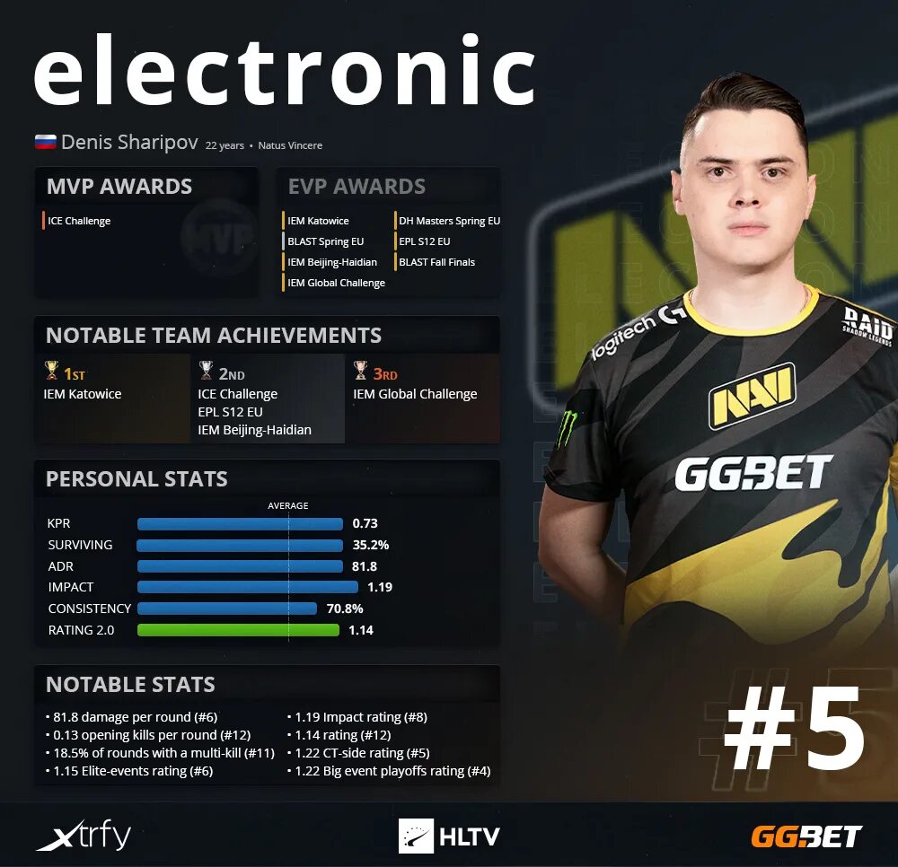 Топ игроков КС го 2020. Топ 1 игрок КС го 2021. Самый лучший игрок в КС го. HLTV Top игроков 2020. Первый рейтинг топ игроков cs go hltv