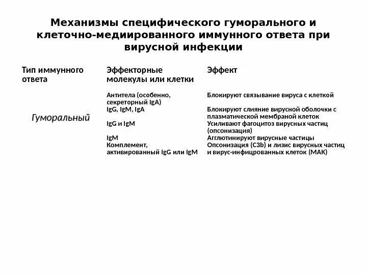 Гуморальный иммунитет механизм уничтожения. Гуморальный иммунитет механизм уничтожения. Гуморальный иммунитет механизм уничтожения. Клеточный и гуморальный иммунитет таблица. Механизм гуморального иммунитета схема.