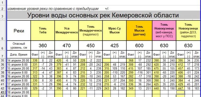 Какой уровень реки. Уровень реки томь. уровень воды в реке томь. уровни рек новокузнецк. уровень воды в томи в новокузнецке сейчас.
