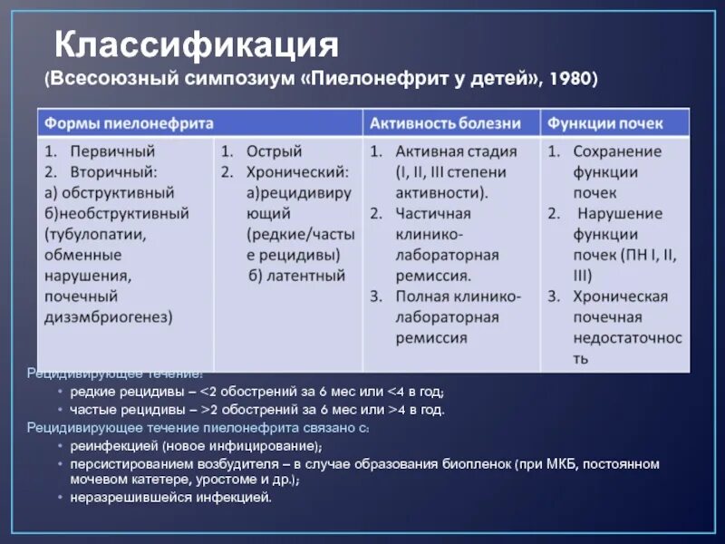 История хронического пиелонефрита. Классификация пиелонефрита у детей. Классификация острого пиелонефрита у детей. Острый пиелонефрит классификация. Хронический пиелонефрит классификация.