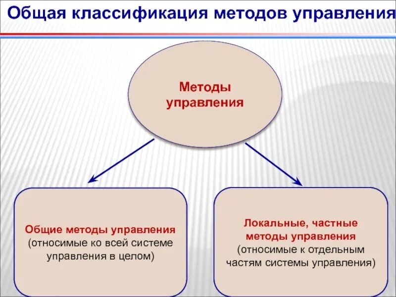 Условия использования методов управления. Методы управления в правоохранительных органах. Общие и частные методы управления. Частные методы управления. Классификация методов управления.