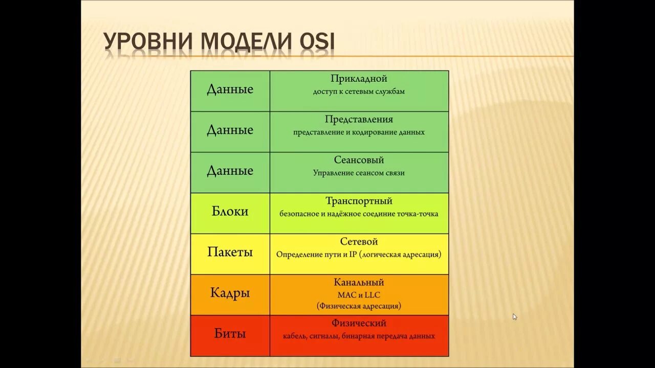 Протоколы канального и сетевого уровня модели osi. Стек osi. стек протоколов osi. прикладной уровень модели osi.